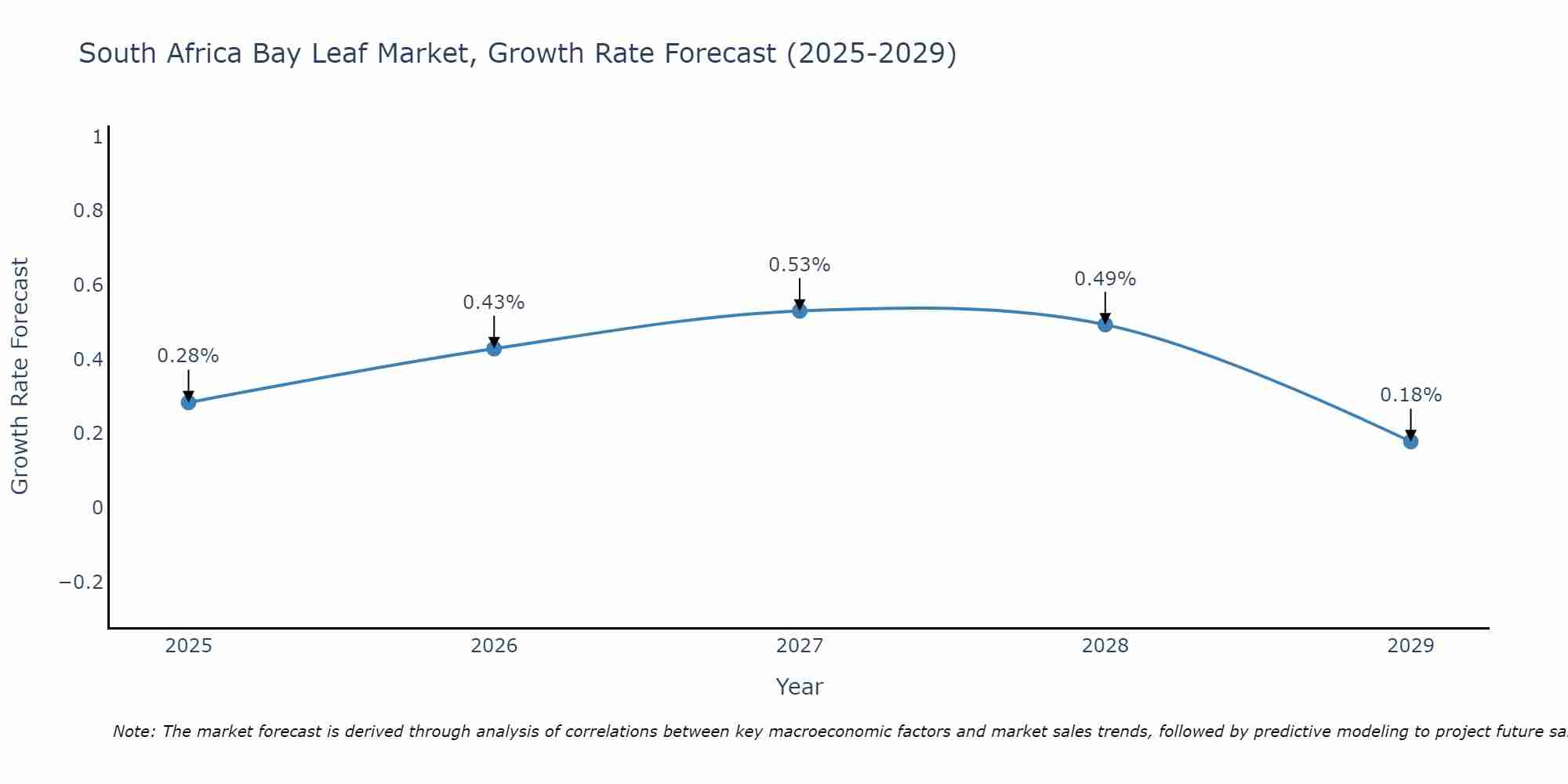 South Africa Bay Leaf Market Growth Rate